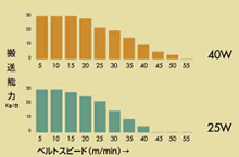 搬送能力グラフ（定速）