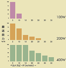 搬送能力グラフ（定速）