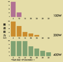 搬送能力グラフ（定速）