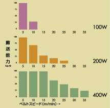 搬送能力グラフ（定速）